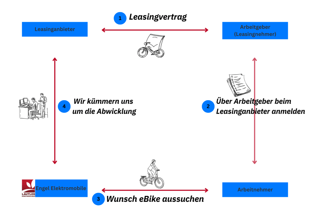 Eine grafische Darstellung vom Ablauf eines Leasing eBike kaufes